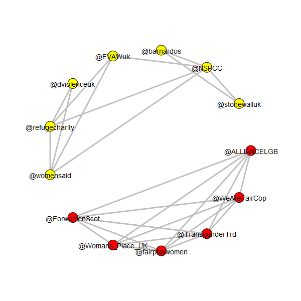 <i>Fig. 2</i> - Social network connectivity for sample groups