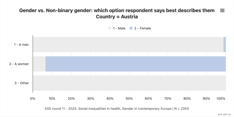 Graph of self identified gender tabulated by researcher identified sex in Austria, showing a minority of those identified as male by researchers identify as men, all self identified women were also identified as women by researchers, and a majority of gender dissenters were registered as male by researchers