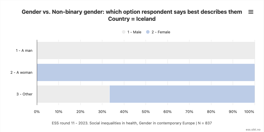 Graph of self identified gender tabulated by researcher identified sex in Iceland, showing that a huge majority of those identified as male by researchers identify as men, most of those who identified as female by researchers identify as women, and a majority of gender dissenters were registered as female by researchers rather than male