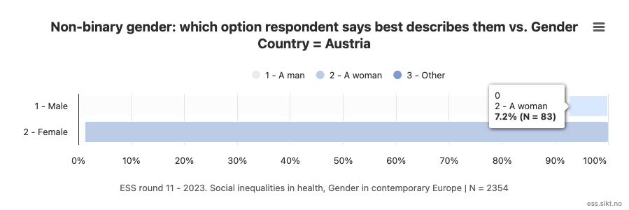 Non-Binary gender: which option respondent says best describes them vs Gender: Austria