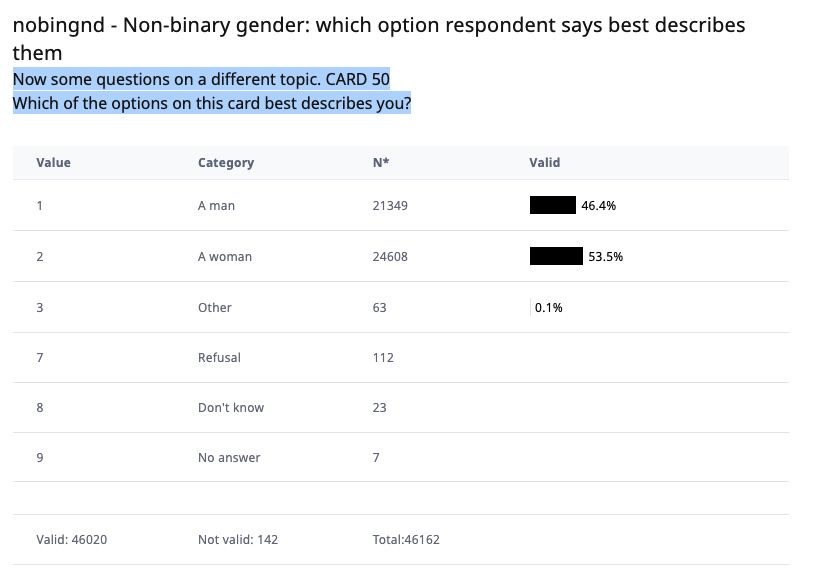 Table showing prefered genders for the Card50 E1 question