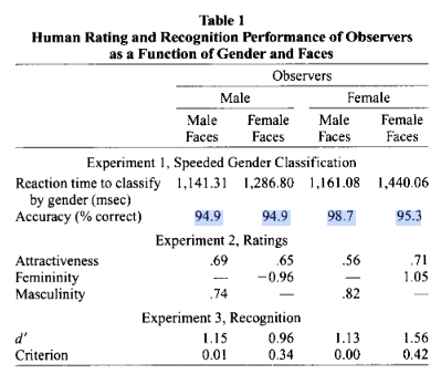 Table1: Human Rating and Recognition Performance of Observers as a Function of Gender and Faces