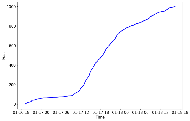 Cumulative graph of tweets over time. Shows a sharp increase from 12pm 17th January