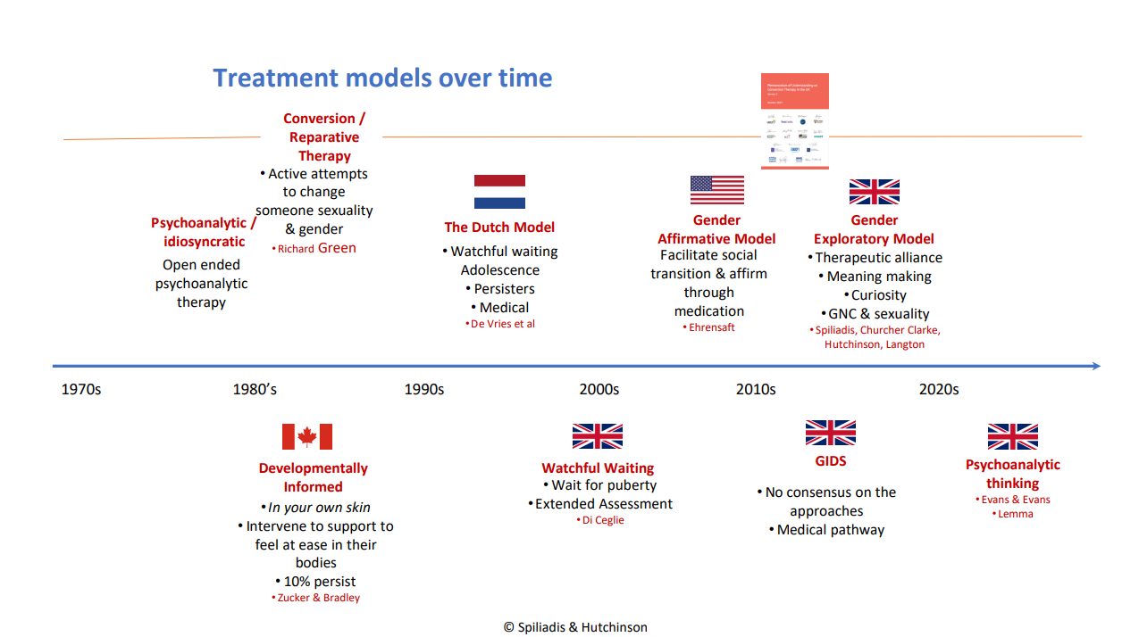 A Timeline of "Treatment Models over Time" shown in the training slide deck