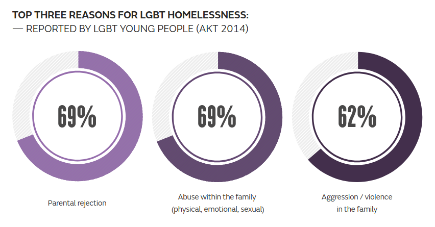 Three partly outlined circles showing prevalence of different reasons for LGBT homelessness. Titled “Top three reasons for LGBT Homelessness - reported by LGBT young people (AKT 2014)”. The top three reasons are “parental rejection” (69%), “abuse within the family (physical, emotional, sexual)” (69%) and “aggression/violence in the family” (62%).