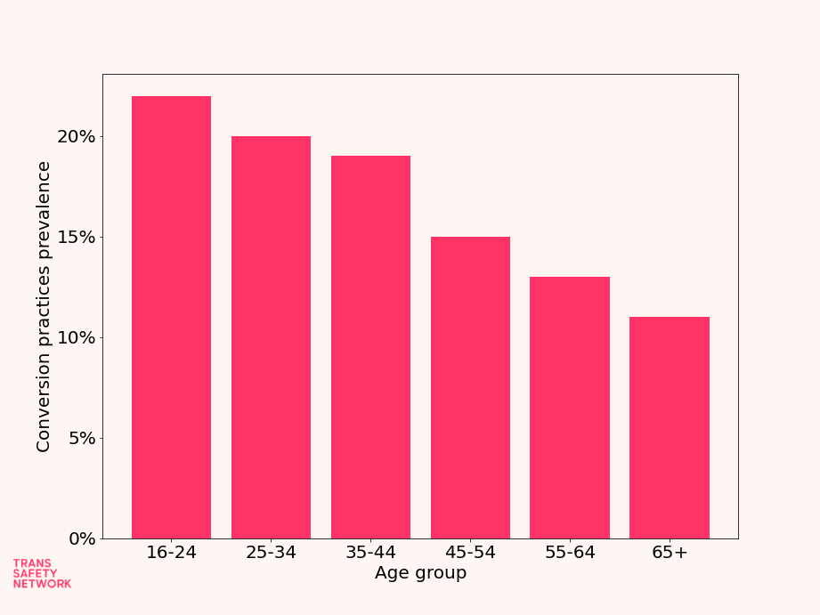 Bar chart of conversion practices prevalence by age. Prevalence decreases with age, with the youngest age group (16 to 24) twice as likely to have been subjected to conversion practices as the oldest (65+)

The age groups and prevalences are:
16 to 24 22%
25 to 34 20%
35 to 44 19%
45 to 54 15%
55 to 64 13%
65+	11%