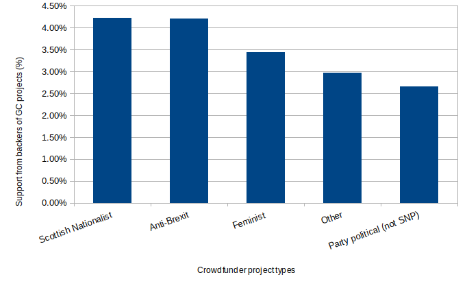 Bar chart of percentage of GC project backers who also backed projects in other categories